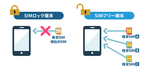 SIMロック